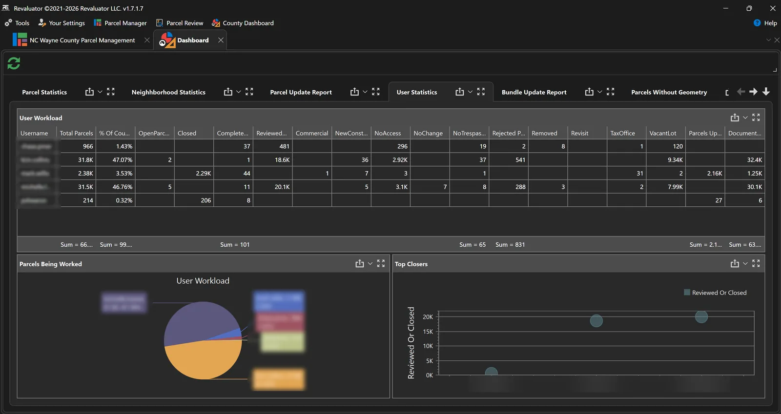 County dashboard showing a workload table, a pie chart of parcels being worked, and a chart of parcels reviewed or closed. Staff names are obscured.